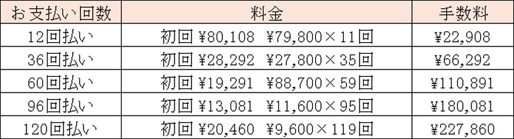 小児矯正治療費分割払い例